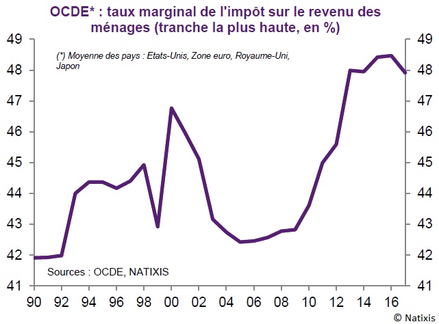 Graphique taux marginal de l'impôt sur le revenu des ménages (tranche la plus haute) 1990-2018