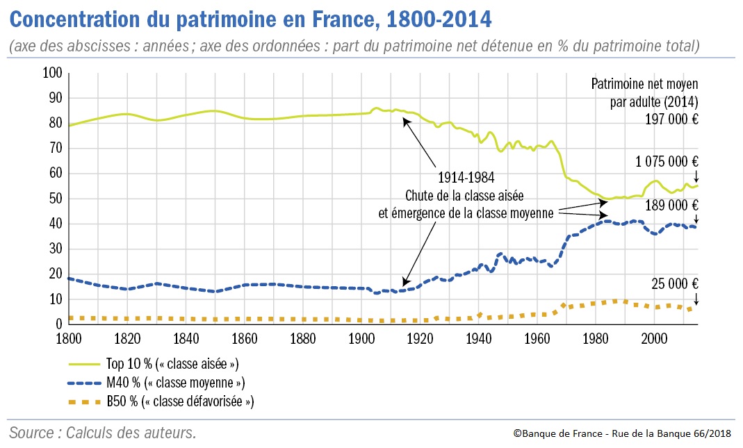 graphique Concentration du patrimoine en France 1800-2014