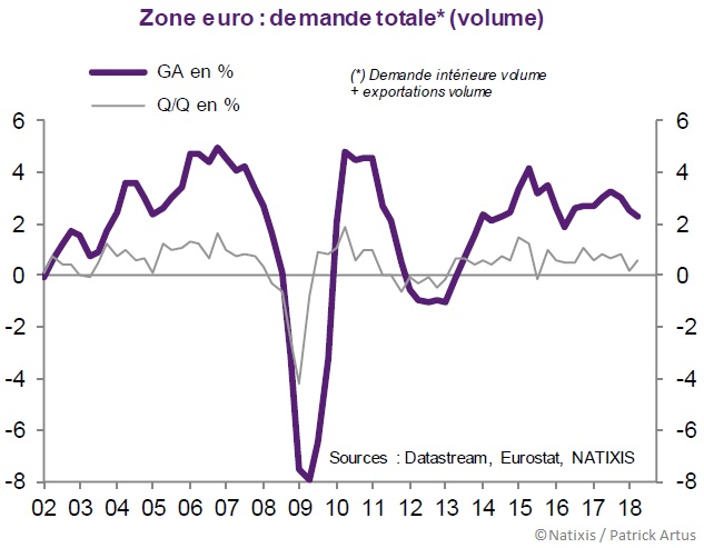 Graphique Demande totale en volume (Zone euro 2001-2018)