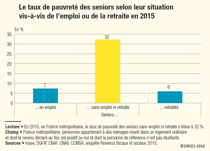 Graphique Taux de pauvreté des seniors selon leur situation (emploi, retraite) en 2015