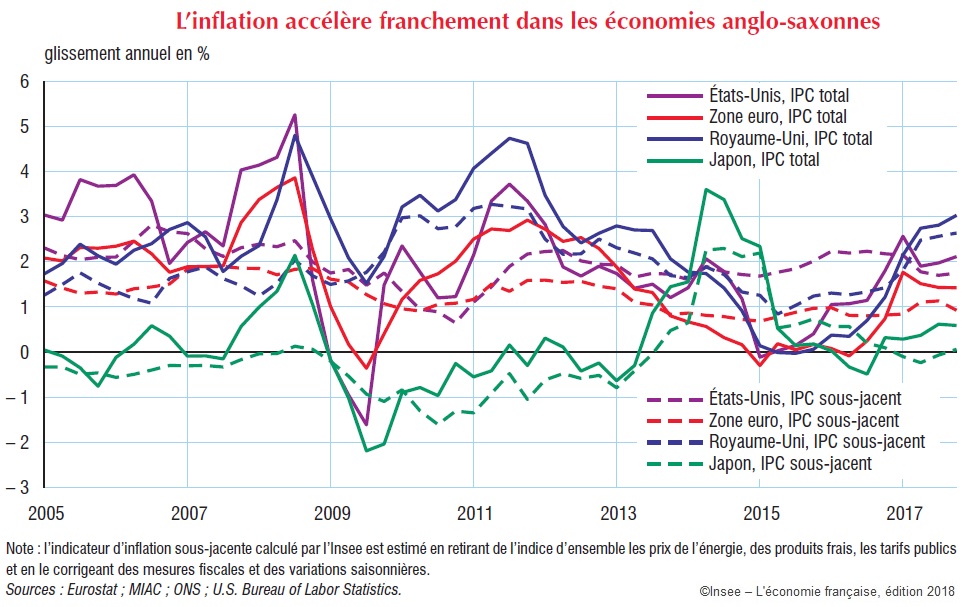 Graphique Taux d'inflation Etats-Unis, Zone euro, Royaume-Uni, Japon 2005-2017