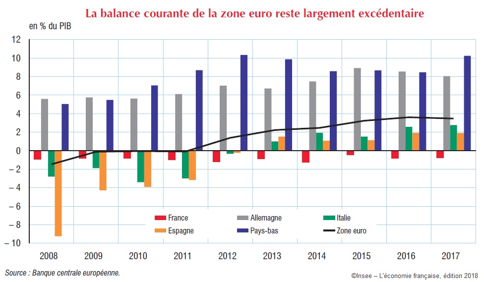 Graphique Balance courante de la Zone euro (en % du PIB) 2008-2017