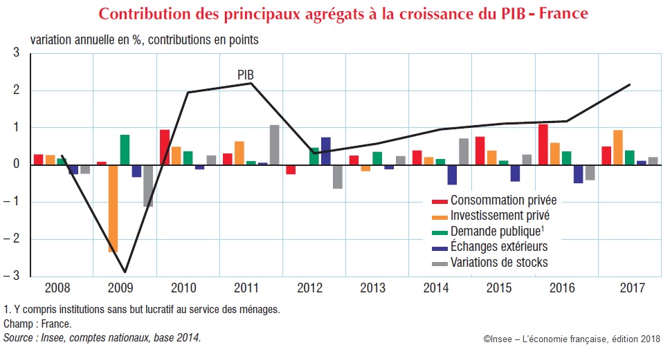 Graphique Contribution des principaux agrégats à la croissance du PIB, France 2008-2017