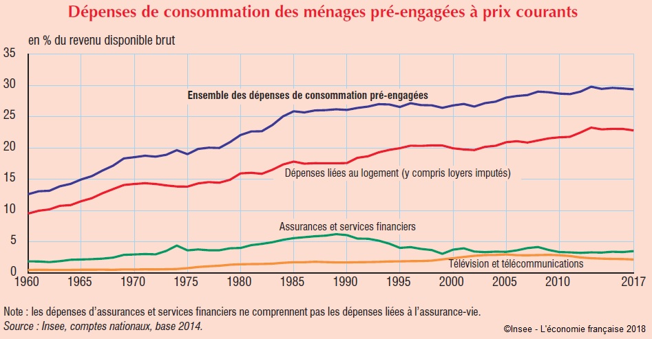 Graphique Dépenses de consommation des ménages pré‑engagées à prix courants (en % du RDB, évolution depuis 1960)