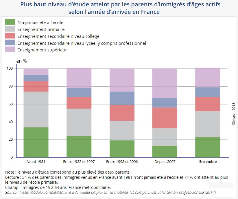 Graphique : Plus haut niveau d'étude atteint par les parents d'immigrés d'âges actifs selon l'année d'arrivée en France