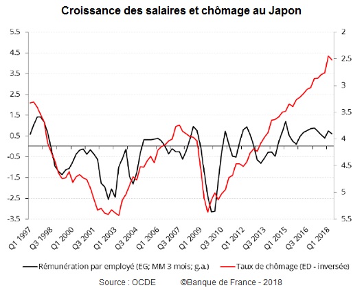 Graphique Croissance des salaires et chômage au Japon (1997-2018)