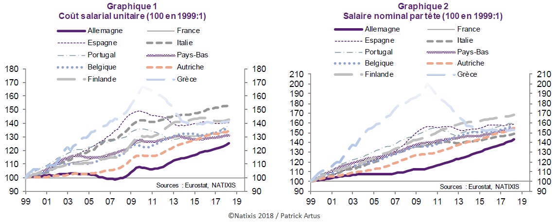 Graphique : Evolution en indices du coût salarial unitaire et du salaire nominal par tête pour 10 pays européens