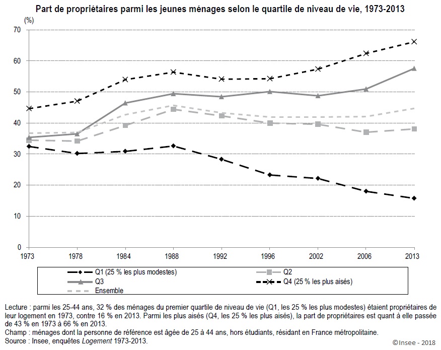 Graphique Part de propriétaires parmi les jeunes ménages selon le quartile de niveau de vie, 1973-2013