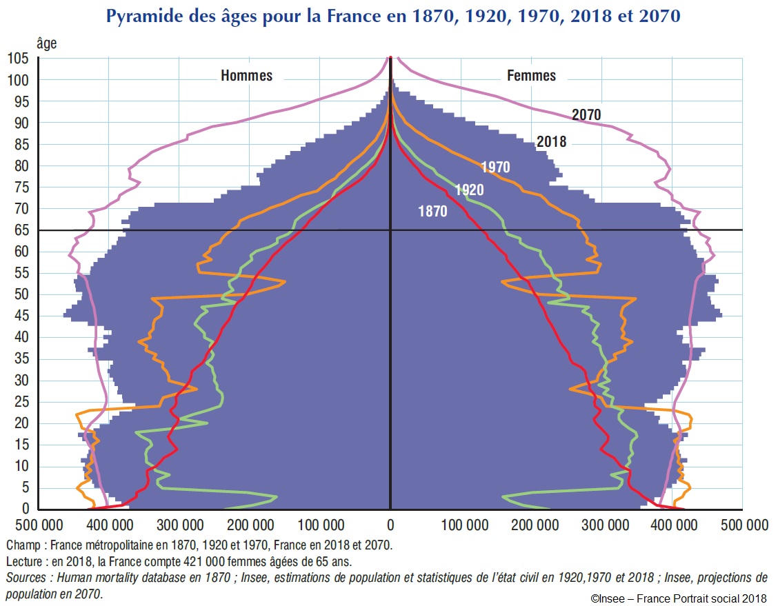 Pyramide des âges pour la France en 1870, 1920, 1970, 2018 et 2070