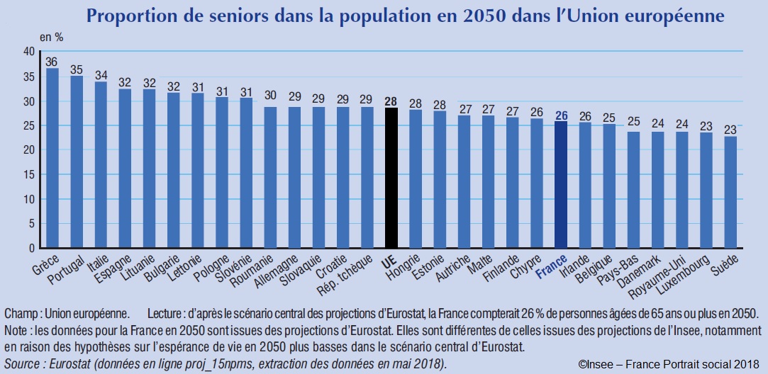 Proportion de seniors dans la population en 2050 dans l'Union européenne