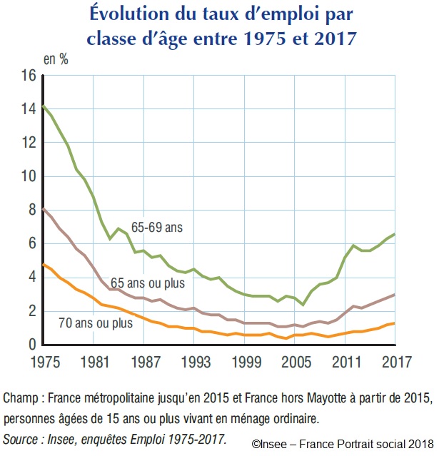 Évolution du taux d'emploi par classe d'âge entre 1975 et 2017