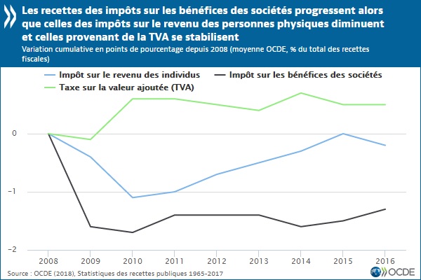 Graphique Evolution depuis 2008 de l'IS, de la TVA et de l'impôt sur le revenu (moyenne OCDE)