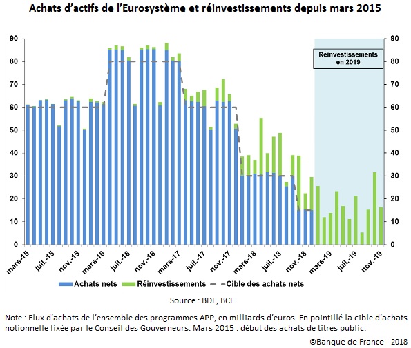 Graphique Achats d'actifs de l'Eurosystème et réinvestissements depuis mars 2015