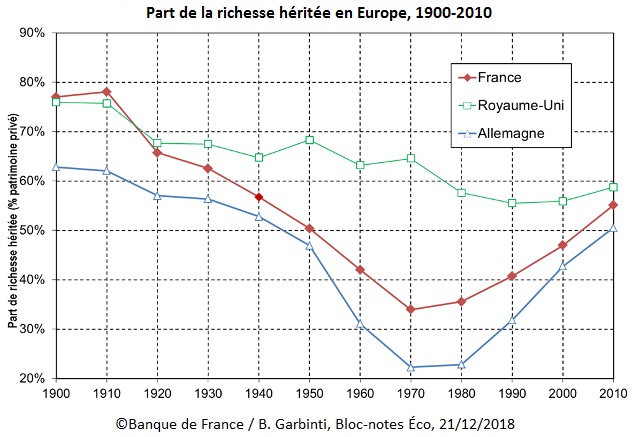 Graphique Part de la richesse héritée en Europe, 1900-2010