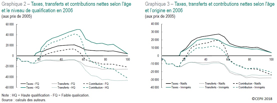 Graphiques Taxes, transferts et contributions nettes selon l'âge, le niveau de qualification et l'origine en 2006