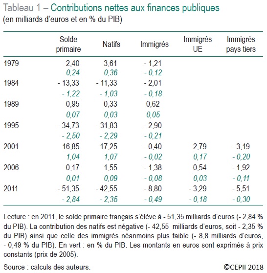 Tableau Contributions nettes aux finances publiques selon l'origine entre 1979 et 2011 (en milliards d'euros et en % du PIB)