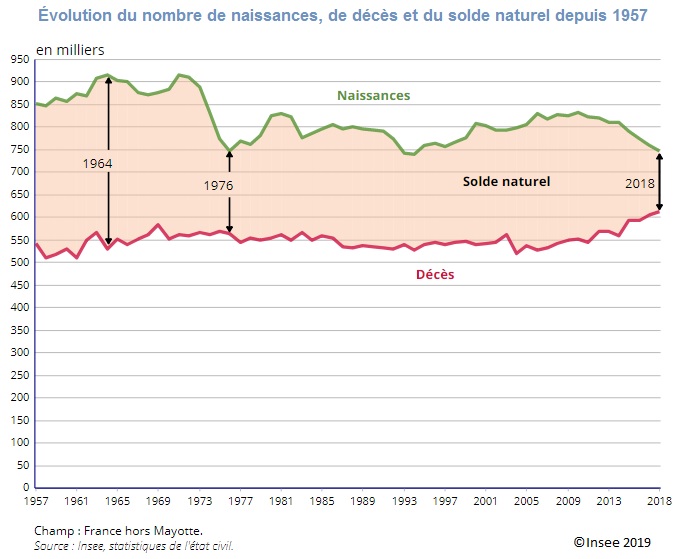 Graphique Évolution du nombre de naissances, de décès et du solde naturel depuis 1957