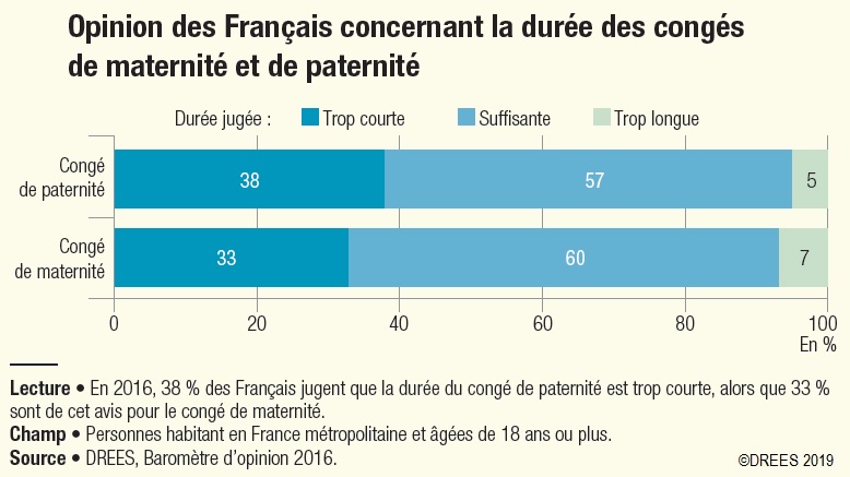 graphique Opinion des Français concernant la durée des congés de maternité et de paternité