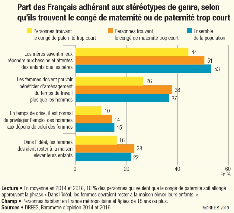 Graphique Part des Français adhérant aux stéréotypes de genre, selon qu'ils trouvent le congé de maternité ou de paternité trop court