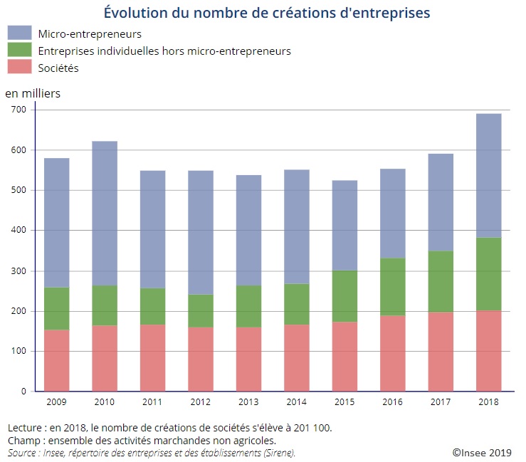 Graphique Évolution du nombre de créations d'entreprises (2009-2018)