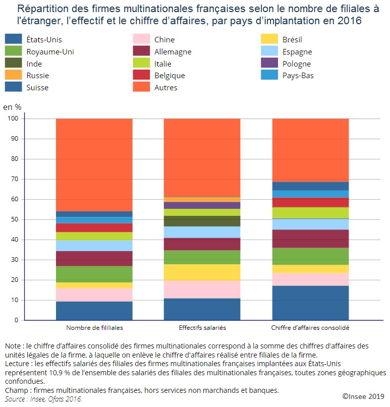 Graphique Répartition des firmes multinationales françaises selon le nombre de filiales à l'étranger, l'effectif et le chiffre d'affaires, par pays d'implantation en 2016