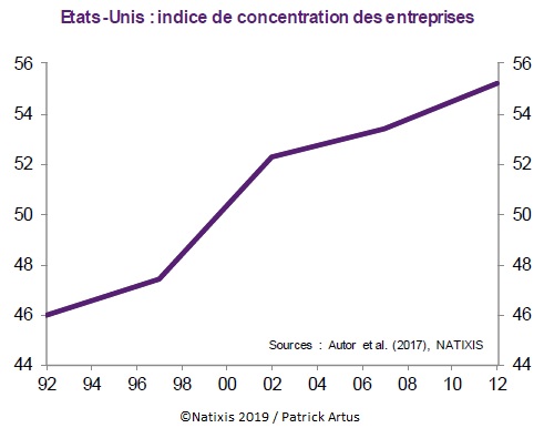 Etats-Unis : indice de concentration des entreprises (1992-2012)