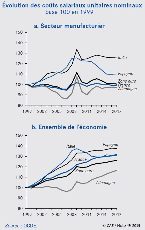 Graphique Évolution des coûts salariaux unitaires nominaux en zone euro, dans le secteur manufacturier et dans l'ensemble de l'économie (comparaison internationale, base 100 en 1999)