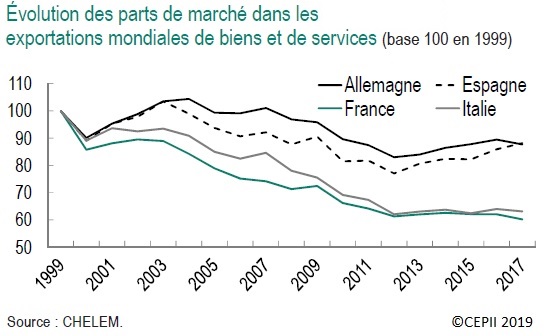 Graphique Évolution des parts de marché dans les exportations mondiales de biens et de services (base 100 en 1999) pour l'Allemagne, l'Espagne, la France et l'Italie