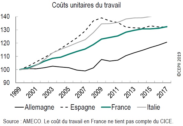 Graphique Evolution des coûts unitaires du travail depuis 1999 en Allemagne, Espagne, France, Italie