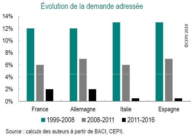 Graphique Evolution de la demande adressée à la France, l'Allemagne, l'Italie et l'Espagne