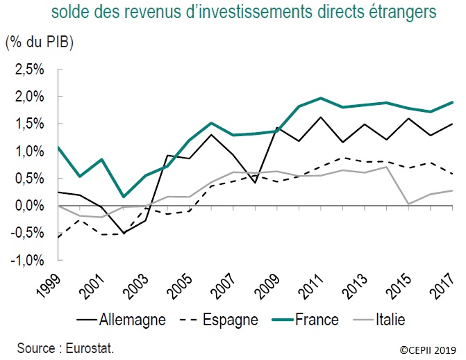 Graphique Solde des revenus d'investissements directs étrangers (% du PIB)