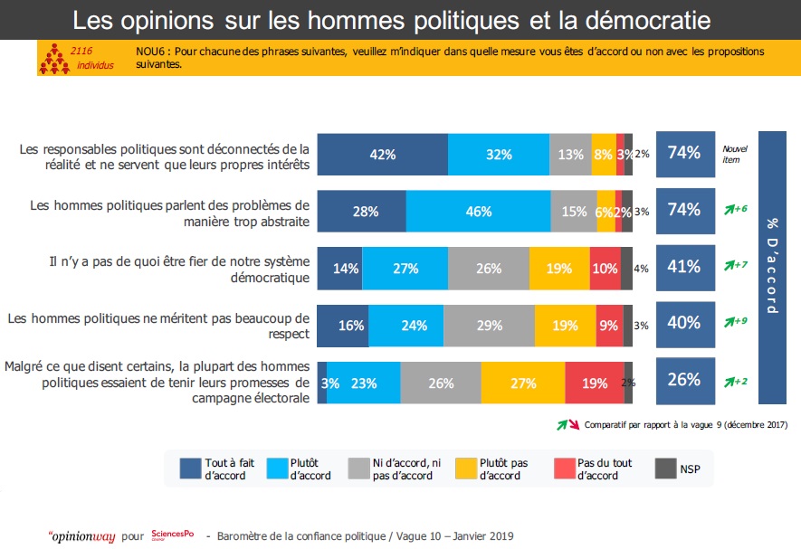Graphique : Les opinions sur les hommes politiques et la démocratie