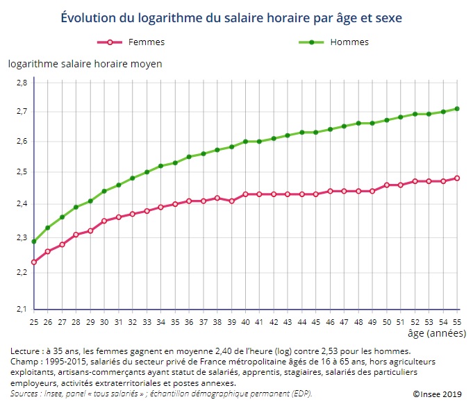 Graphique Évolution du logarithme du salaire horaire par âge et sexe (1995-2015)