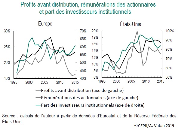 Graphique Profits avant distribution, rémunérations des actionnaires et part des investisseurs institutionnels (Europe, États-Unis, 1995-2015)