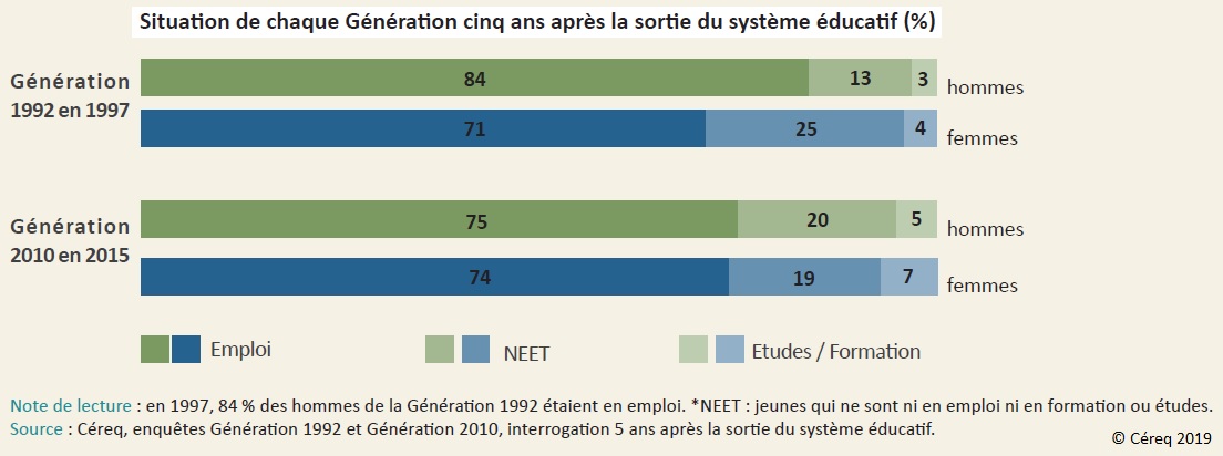 Graphique Situation de chaque Génération (1992 et 2010) cinq ans après la sortie du système éducatif (%), hommes et femmes