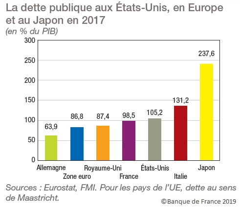 Graphique Dette publique en % du PIB aux États-Unis, en Europe et au Japon (2017)