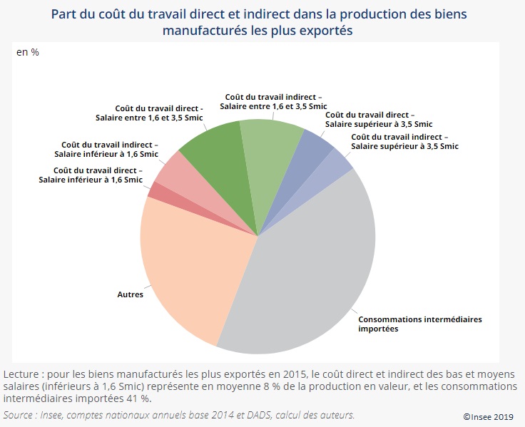 Figure 2 Part du coût du travail direct et indirect dans la production des biens manufacturés les plus exportés