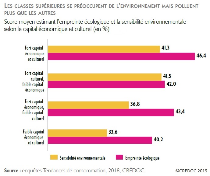 Graphique Empreinte écologique et sensibilité environnementale selon l'importance du capital économique et culturel (en %)