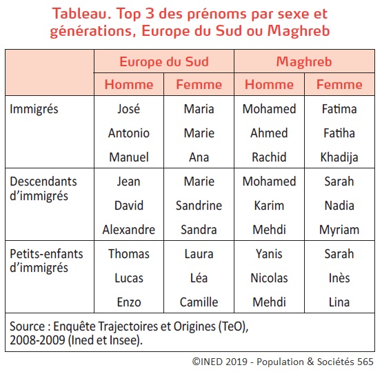 Tableau Le top 3 des prénoms par sexe et générations, Europe du Sud ou Maghreb