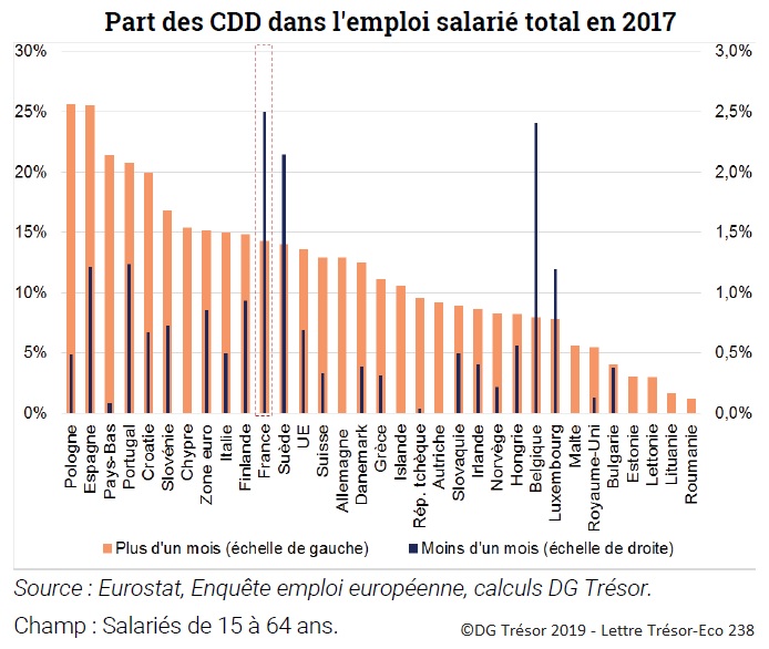 Graphique Part des CDD dans l'emploi salarié total en 2017 dans les pays de l'UE
