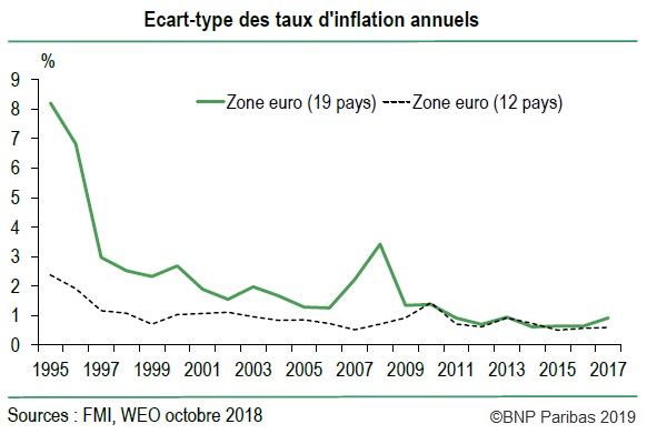 Graphique Ecart-type des taux d'inflation annuels dans la zone euro 1995-2017
