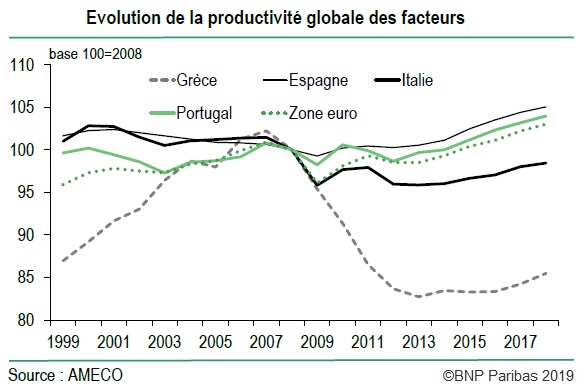 Graphique Evolution de la productivité globale des facteurs 1999-2018 (Grèce, Espagne, Italie, Portugal, Zone euro)