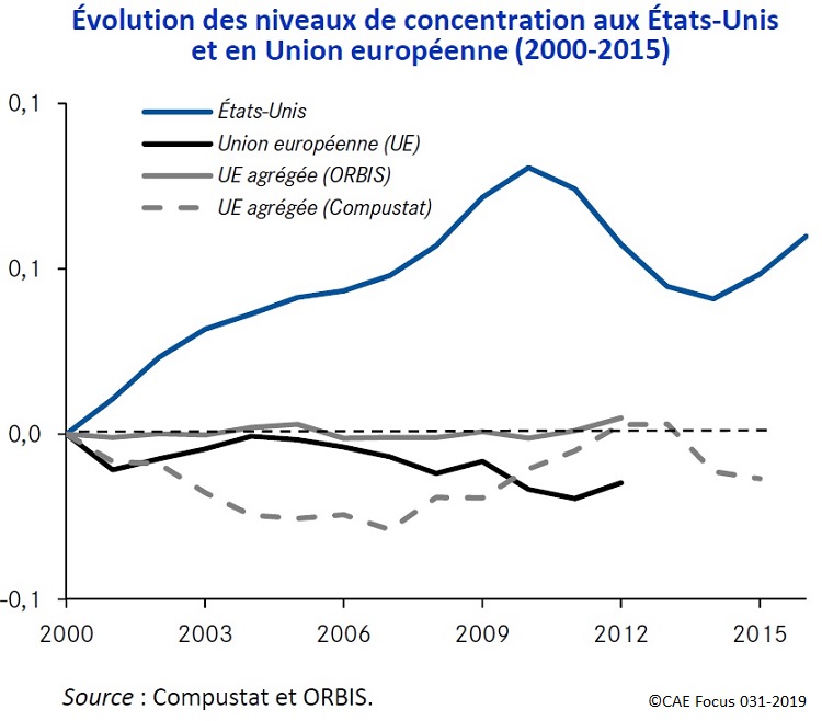 Évolution des niveaux de concentration aux États‐Unis et en Union européenne (2000‐2015)