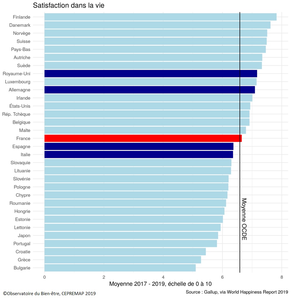Graphique Indice de satisfaction dans la vie (moyenne 2017-19), comparaison européenne (+ Etats-Unis et Japon)