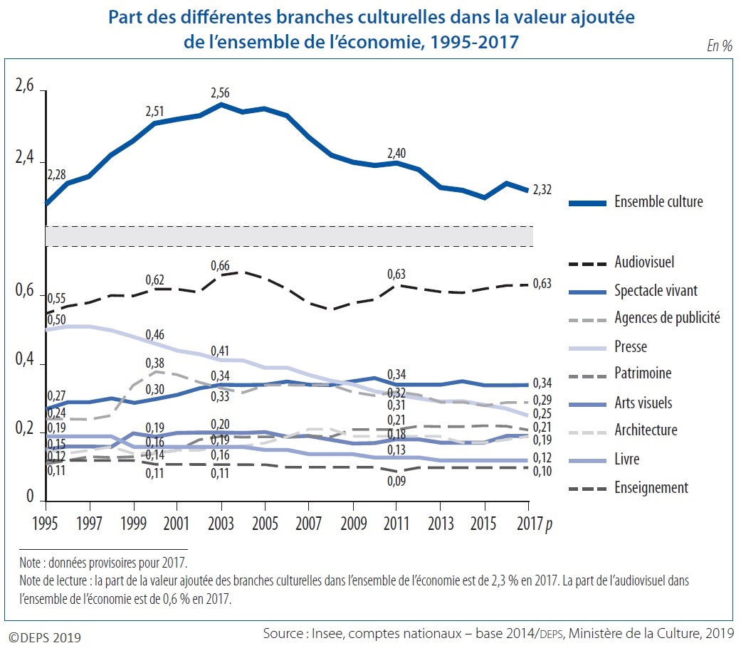 Graphique : Part des différentes branches culturelles dans la valeur ajoutée de l'ensemble de l'économie, 1995-2017