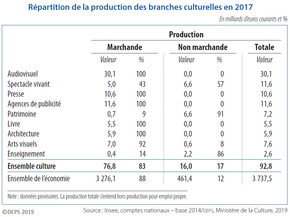 Tableau : Répartition de la production des branches culturelles en 2017