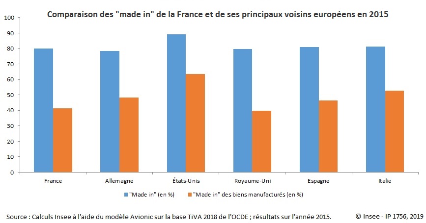 Graphique Comparaison des "made in" de la France et de ses principaux voisins européens en 2015