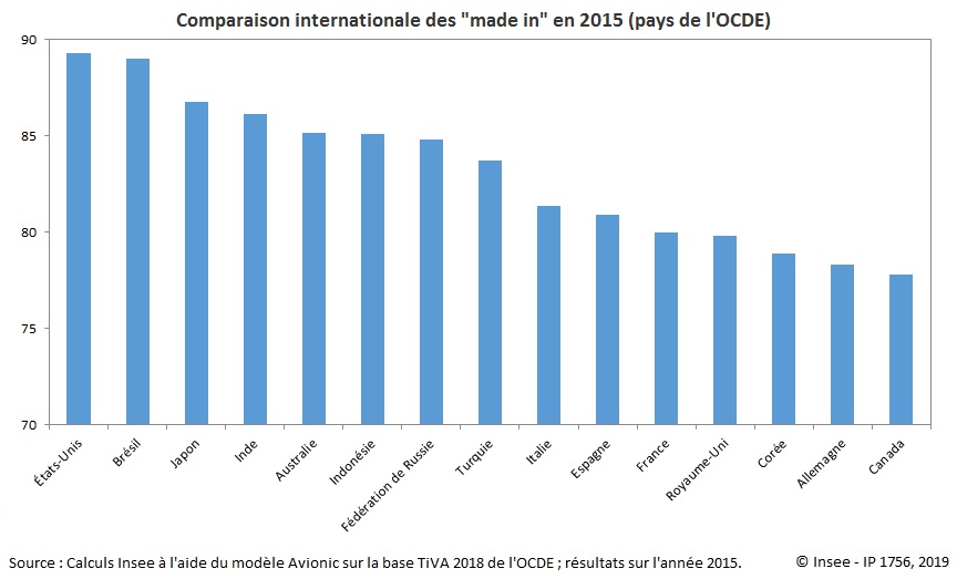 Graphiqye Comparaison internationale des "made in" en 2015 (pays de l'OCDE)