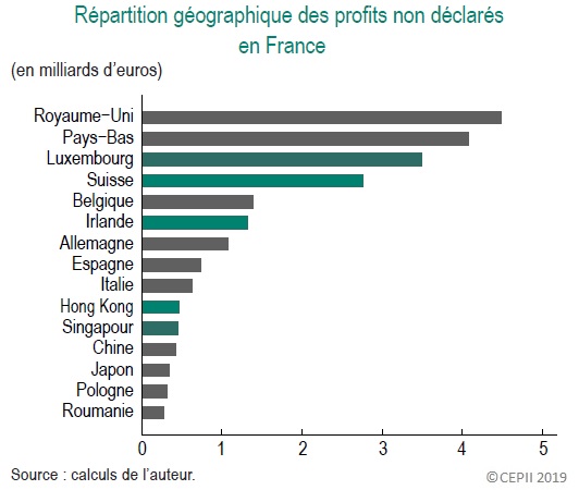 Graphique Répartition géographique des profits non déclarés en France (en milliards d'euros)