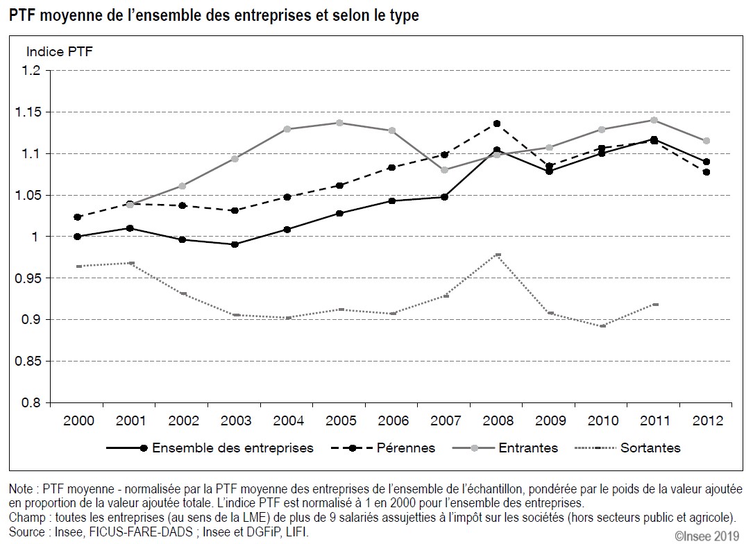 Productivité totale moyenne des facteurs de l'ensemble des entreprises et selon le type (entreprise pérenne, entrante, sortante) 2000-2012